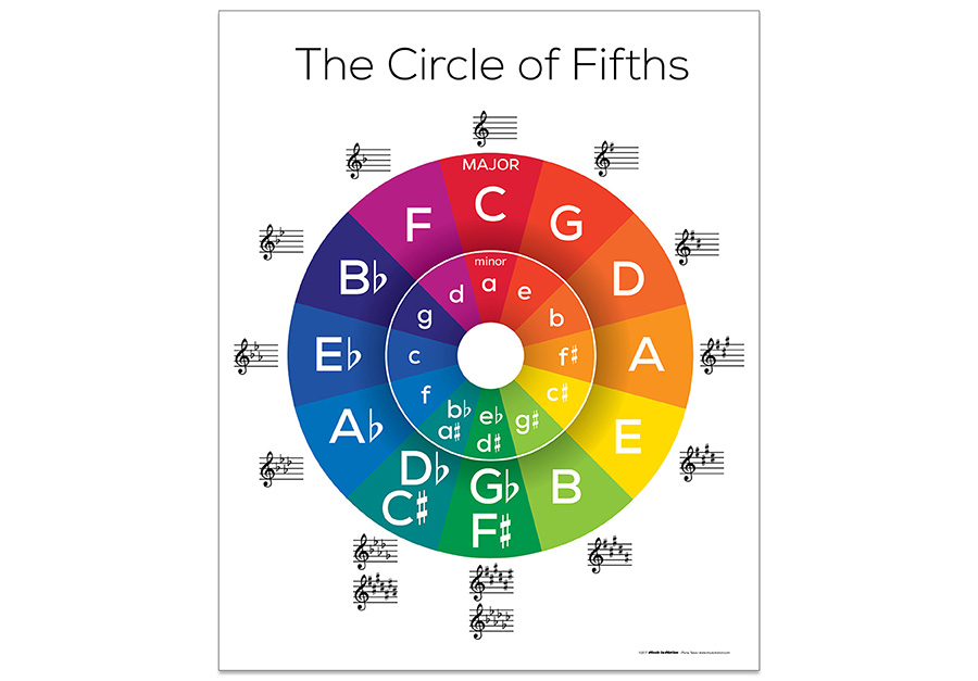 Composing – How To Write A Song Or Piece, Part 5 expanding chords using the The Circle Of 5ths